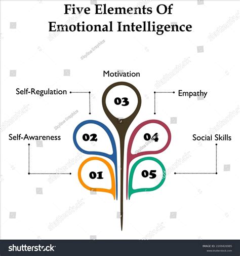 Five Elements Emotional Intelligence Icons Description Stock Vector