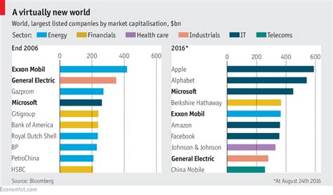 World S Largest Companies Vs The Big Picture