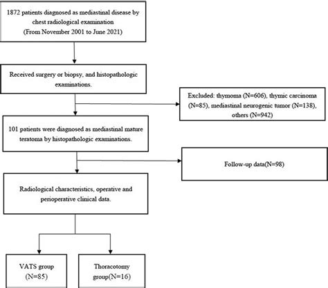 Frontiers Surgical Management Of Primary Mediastinal Mature Teratoma