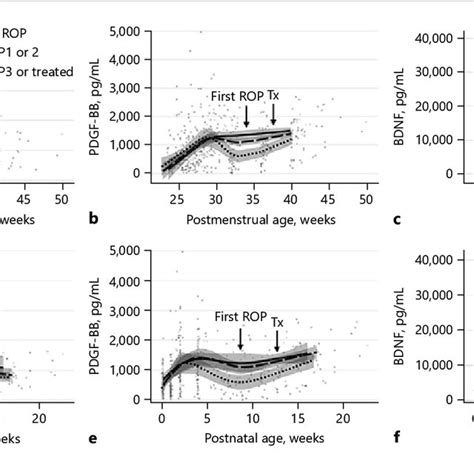 Correlation Of Platelet Counts With Vegf A A Pdgf Bb B And Bdnf