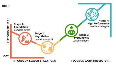 The 4 Stages Of A Team High Performance Or Arrested Development