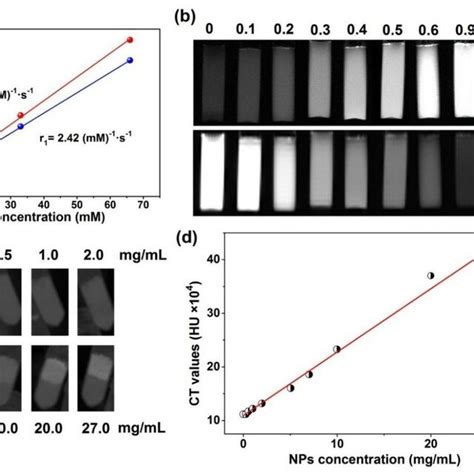 Mr And Ct Imaging A T 1 And T 2 Relaxivity Plots Of Aqueous