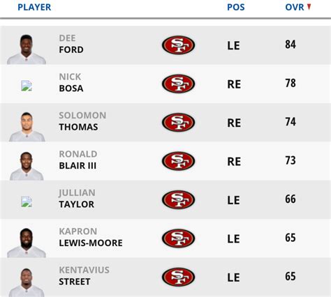 Madden Nfl 20 Ratings For 49ers Defense