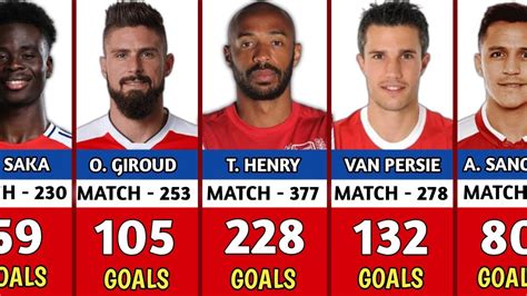 ARSENAL All Time TOP GOAL SCORERS Arsenal Best Scorers In History