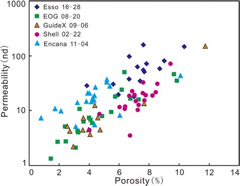 Correlation Between Porosity And Permeability For The Duvernay