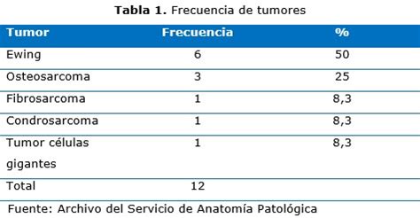 Incidencia De Tumores Seos Malignos En Ni Os Estudio De Cinco A Os