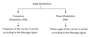 Introduction To Angle Modulation Electronics Post