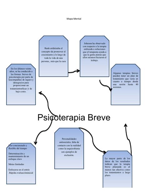 Mapa Menta1 Terapia Breve Terapia Psicoterapia