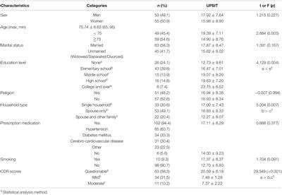 Frontiers Associations Between Cognitive Function Depression And