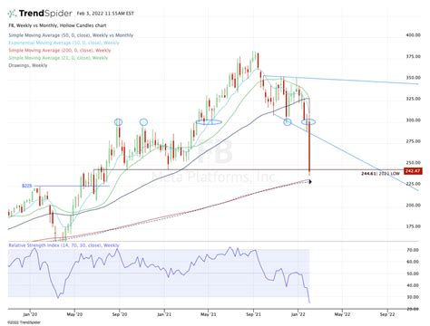 Earnings Plunge Has Meta Stock Hitting One Key Level — Chart - TheStreet