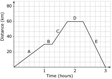 Distance Time Graph