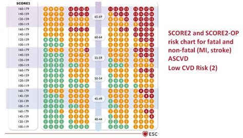 Score2 And Score2 Op Scales For Determining Cardiovascular Risk