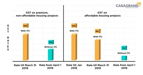 New Gst Rates And Their Impact On Indian Realty