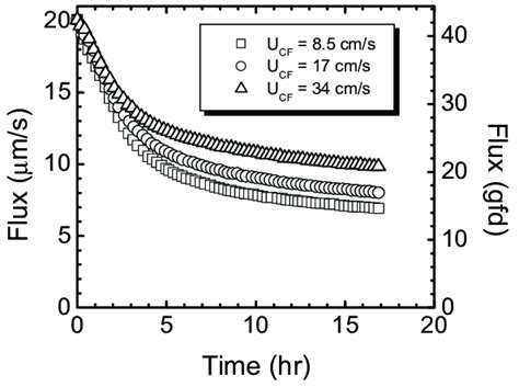 Effect Of Crossflow Velocity U CF On Alginate Fouling Experimental