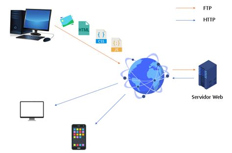 ¿cómo Funciona La Arquitectura Cliente Servidor Cable Naranja