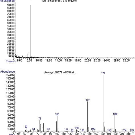 Extracted ion chromatogram (m/z 189) and full scan GC–MS spectra for ... 