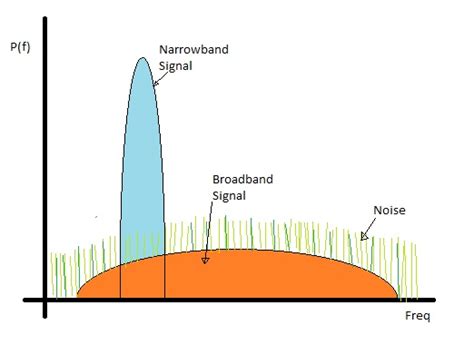 Broadband vs narrowband-Difference between broadband and narrowband