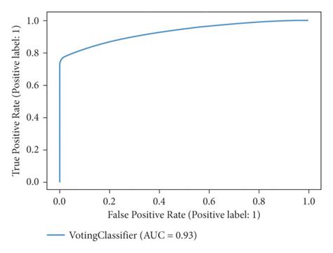 Roc Auc Curve Of Ml Ensemble Model Download Scientific Diagram