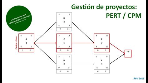 Gestión De Proyectos I Pert Cpm Youtube