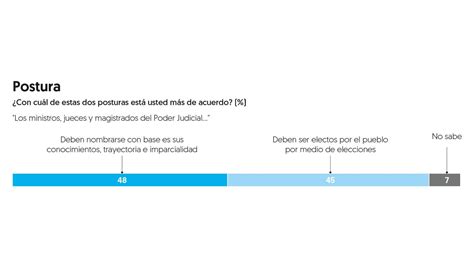 Reforma Al Poder Judicial En México 62 Desconoce La Propuesta Según Encuesta Ef Los Periodistas