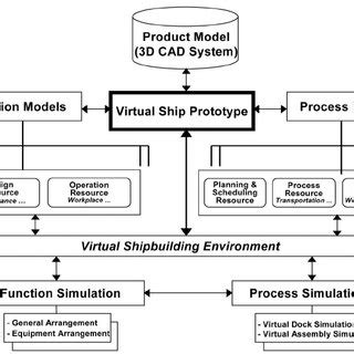 Shipbuilding Process Flow Chart - Flowchart Examples