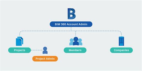 Bim 360 Apis And Integrations Autodesk Platform Services