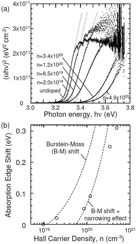 A Plots Of H 2 Vs Photon Energy H And B Absorption Edge Shift