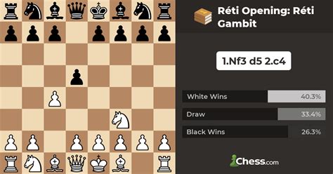 Réti Opening: Réti Gambit - Chess Openings - Chess.com