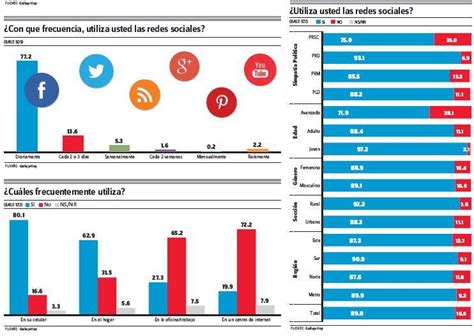 Encuesta Gallup Hoy Los Internautas De Rd Son Asiduos De Las Redes