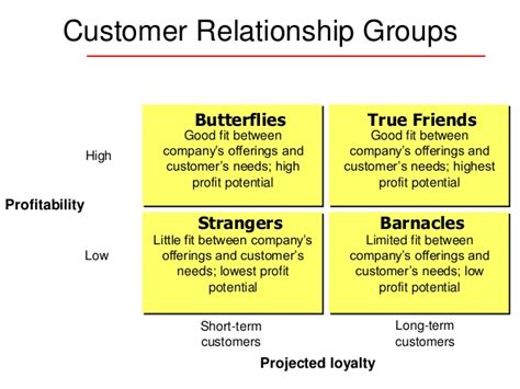 customer relationship groups