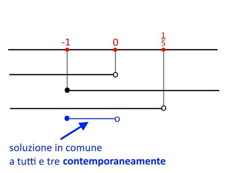 Sistemi Di Disequazioni Esercizi Svolti Mondofisica