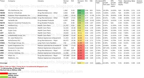 Dividend Yield Stock Capital Investment 20 Cheapest Healthcare