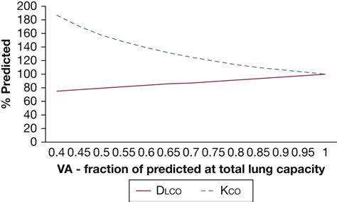 Interpretation Of Diffusing Capacity Chest