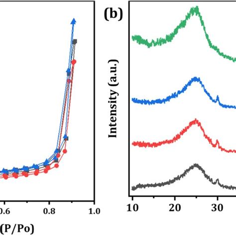 A N2 Adsorption Desorption Isotherm Curves Of The Synthesized