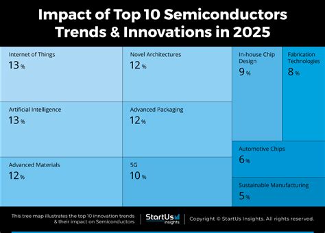 Top Semiconductor Trends In Startus Insights