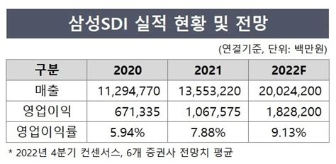 삼성sdi 지난해 영업익 18조 전망 사상 최대 딜사이트