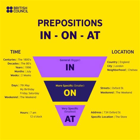 Preposiciones En Inglés Tipos Usos Y Ejemplos British Council Las