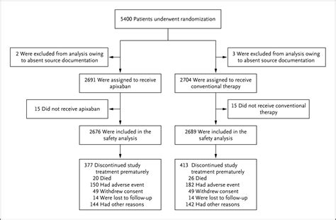 Oral Apixaban For The Treatment Of Acute Venous Thromboembolism Nejm