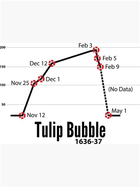 "Tulip Bubble 1636-1637" Poster by AaronIsBack | Redbubble