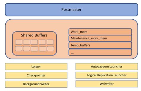 Determining The Optimal Value For Sharedbuffers Using The Pg