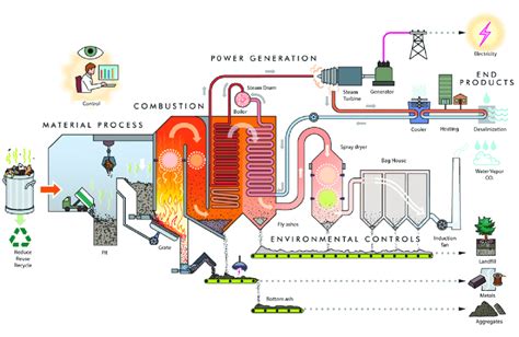 1 Schematic Of Waste To Energy Plant Showing The Incineration Of