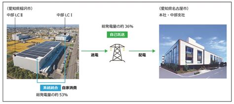 サンゲツ、太陽光自己託送システムで創エネ促進