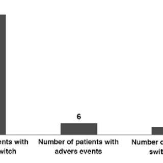 Adverse effects in " switch from pramipexole to extendedrelease ...