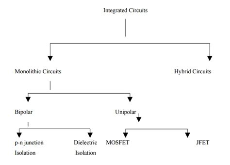 Classification Of Ics