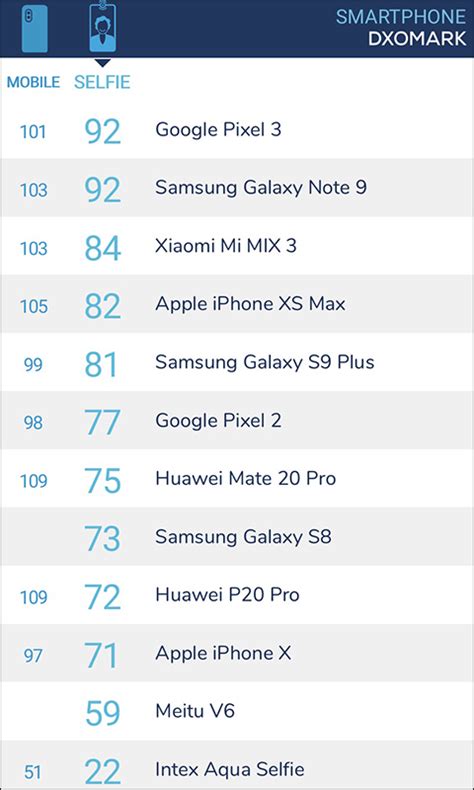 Dxomark 相機評分 新增「自拍」排行（同場加映： Huawei Mate 20 Pro 相機評分出爐） 電腦王阿達