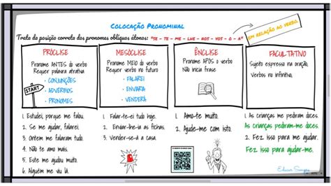 Mapa Mental Colocação Pronominal Educar Sempre