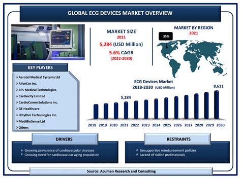 Ecg Devices Market Size Share And Analysis Forecast