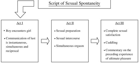 Script Of Sexual Spontaneity Download Scientific Diagram