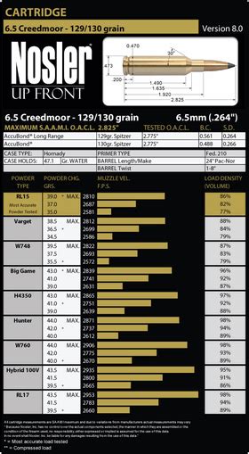 6 5 Creedmoor Load Data With Popular Powders Daily Bulletin