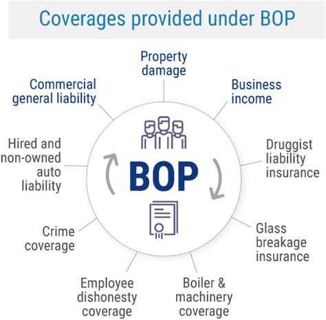 Understanding Bop Insurance A Complete Guide For Small Businesses